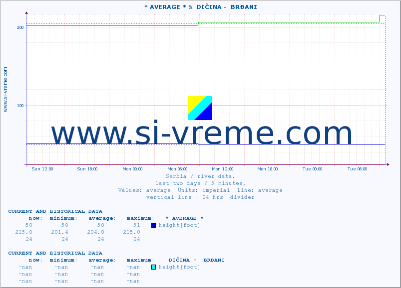  :: * AVERAGE * &  DIČINA -  BRĐANI :: height |  |  :: last two days / 5 minutes.