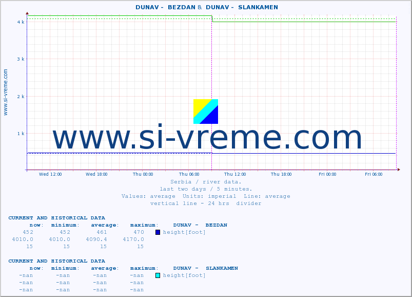  ::  DUNAV -  BEZDAN &  DUNAV -  SLANKAMEN :: height |  |  :: last two days / 5 minutes.