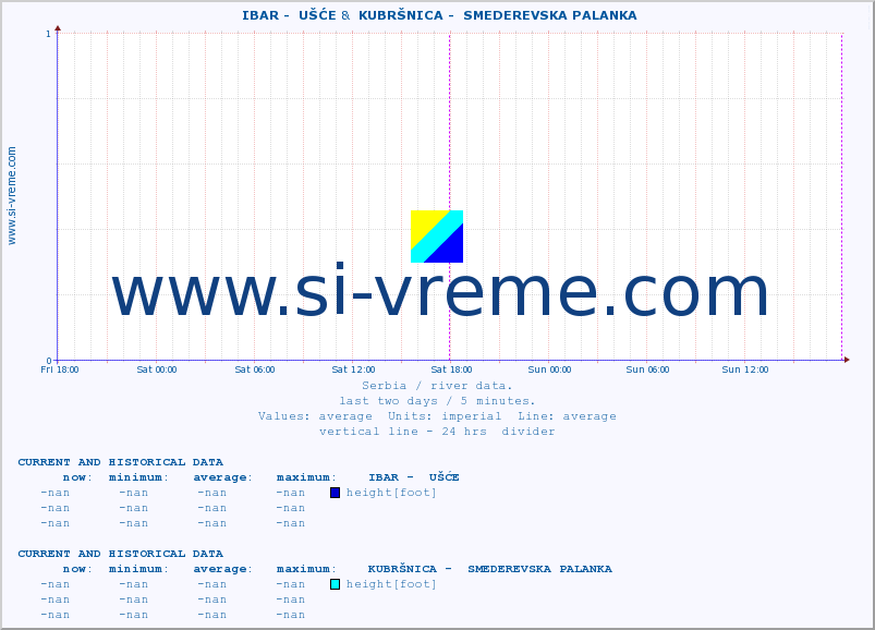  ::  IBAR -  UŠĆE &  KUBRŠNICA -  SMEDEREVSKA PALANKA :: height |  |  :: last two days / 5 minutes.
