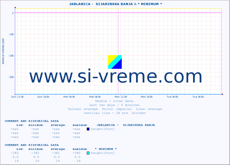  ::  JABLANICA -  SIJARINSKA BANJA & * MINIMUM* :: height |  |  :: last two days / 5 minutes.