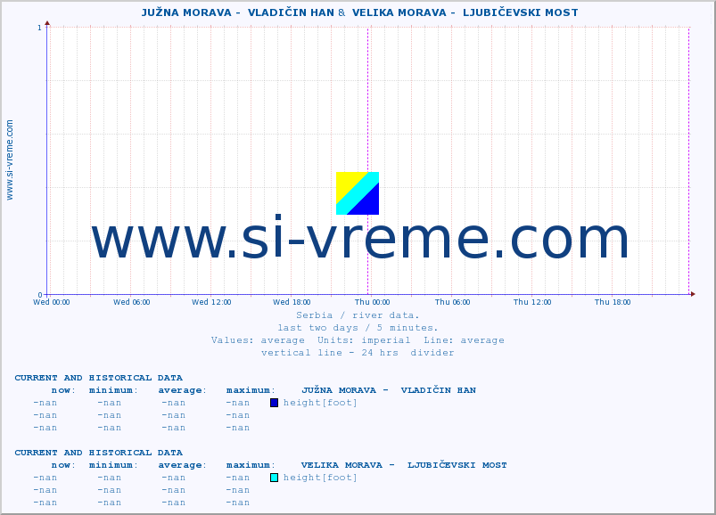  ::  JUŽNA MORAVA -  VLADIČIN HAN &  VELIKA MORAVA -  LJUBIČEVSKI MOST :: height |  |  :: last two days / 5 minutes.