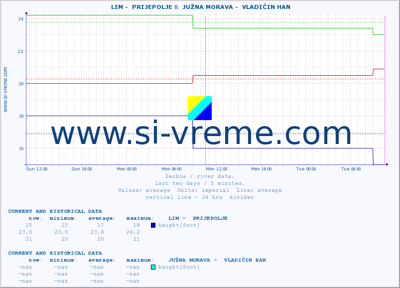  ::  LIM -  PRIJEPOLJE &  JUŽNA MORAVA -  VLADIČIN HAN :: height |  |  :: last two days / 5 minutes.