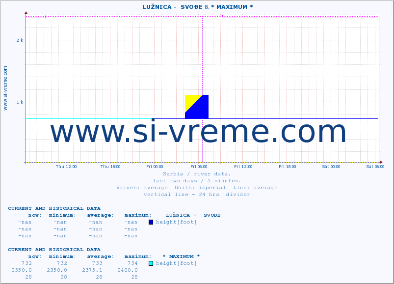  ::  LUŽNICA -  SVOĐE & * MAXIMUM * :: height |  |  :: last two days / 5 minutes.