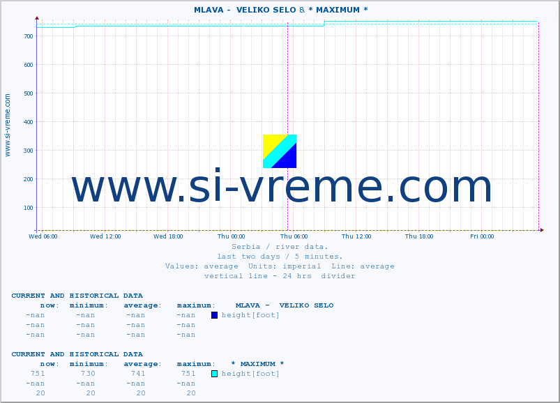  ::  MLAVA -  VELIKO SELO &  STUDENICA -  DEVIĆI :: height |  |  :: last two days / 5 minutes.