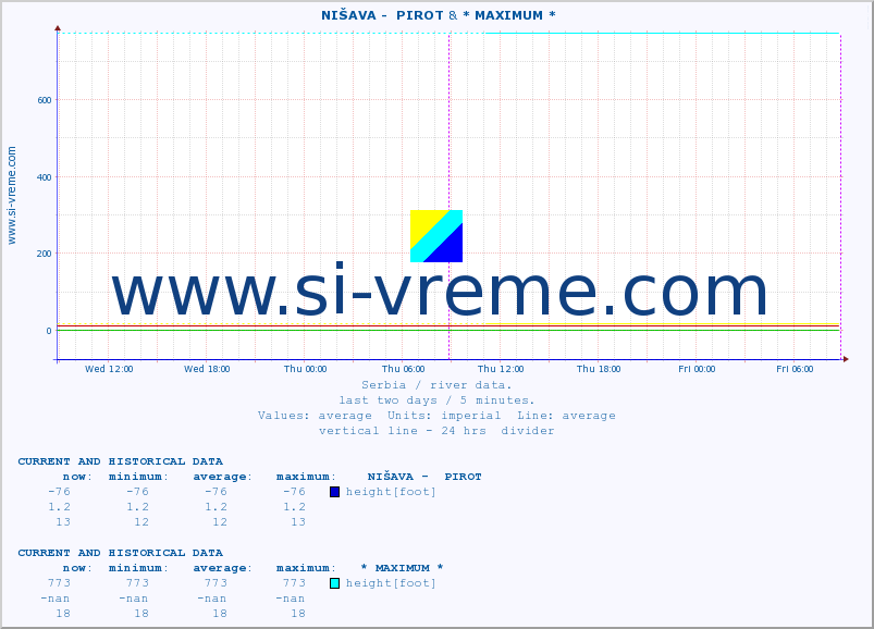  ::  NIŠAVA -  PIROT & * MAXIMUM * :: height |  |  :: last two days / 5 minutes.