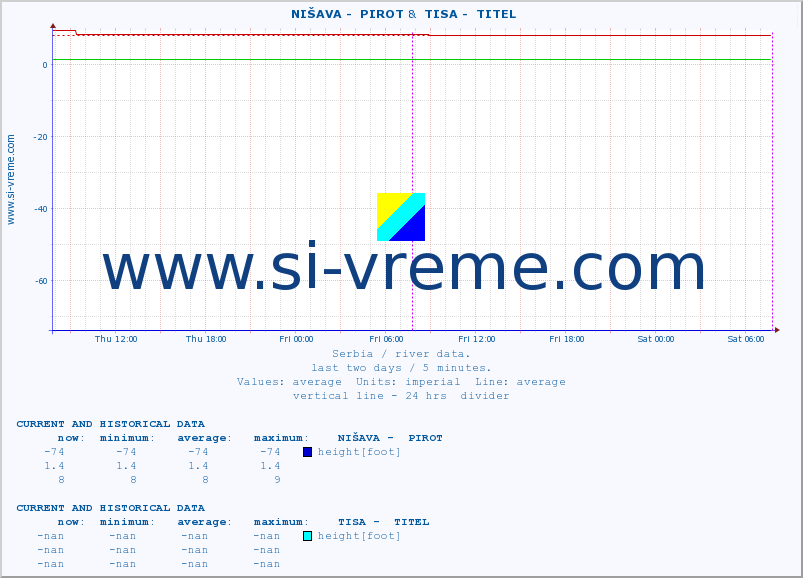  ::  NIŠAVA -  PIROT &  TISA -  TITEL :: height |  |  :: last two days / 5 minutes.