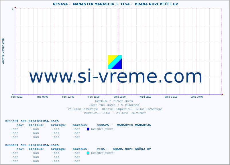  ::  RESAVA -  MANASTIR MANASIJA &  TISA -  BRANA NOVI BEČEJ GV :: height |  |  :: last two days / 5 minutes.