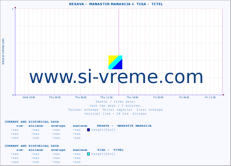  ::  RESAVA -  MANASTIR MANASIJA &  TISA -  TITEL :: height |  |  :: last two days / 5 minutes.