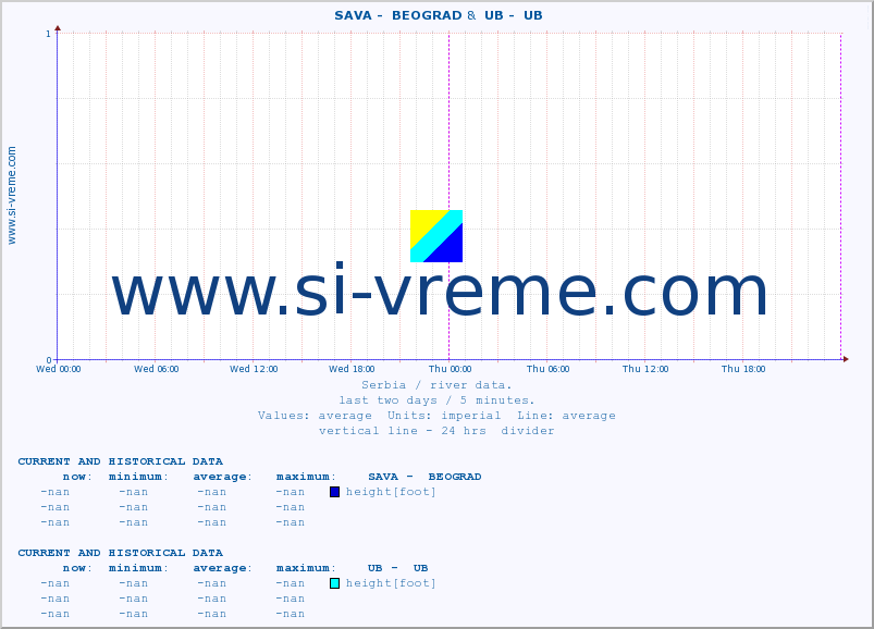  ::  SAVA -  BEOGRAD &  UB -  UB :: height |  |  :: last two days / 5 minutes.