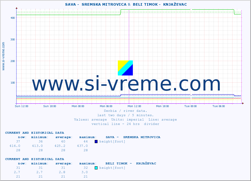  ::  SAVA -  SREMSKA MITROVICA &  BELI TIMOK -  KNJAŽEVAC :: height |  |  :: last two days / 5 minutes.