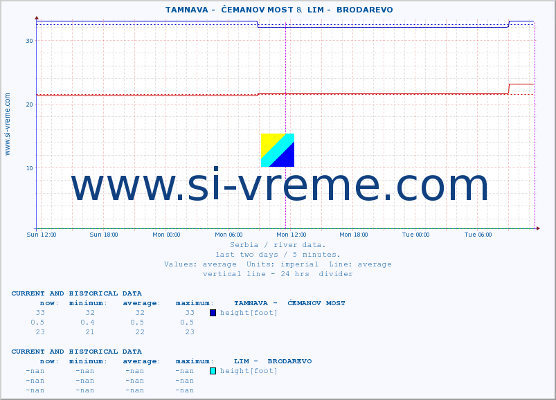  ::  TAMNAVA -  ĆEMANOV MOST &  LIM -  BRODAREVO :: height |  |  :: last two days / 5 minutes.