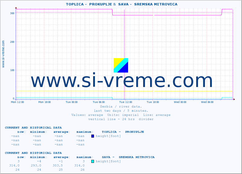  ::  TOPLICA -  PROKUPLJE &  SAVA -  SREMSKA MITROVICA :: height |  |  :: last two days / 5 minutes.