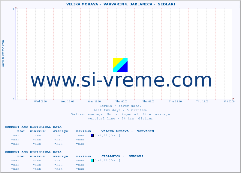  ::  VELIKA MORAVA -  VARVARIN &  JABLANICA -  SEDLARI :: height |  |  :: last two days / 5 minutes.