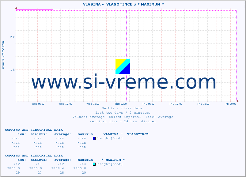  ::  VLASINA -  VLASOTINCE & * MAXIMUM * :: height |  |  :: last two days / 5 minutes.