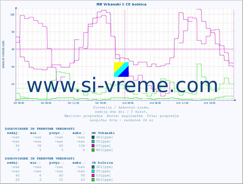 POVPREČJE :: MB Vrbanski & CE bolnica :: SO2 | CO | O3 | NO2 :: zadnja dva dni / 5 minut.