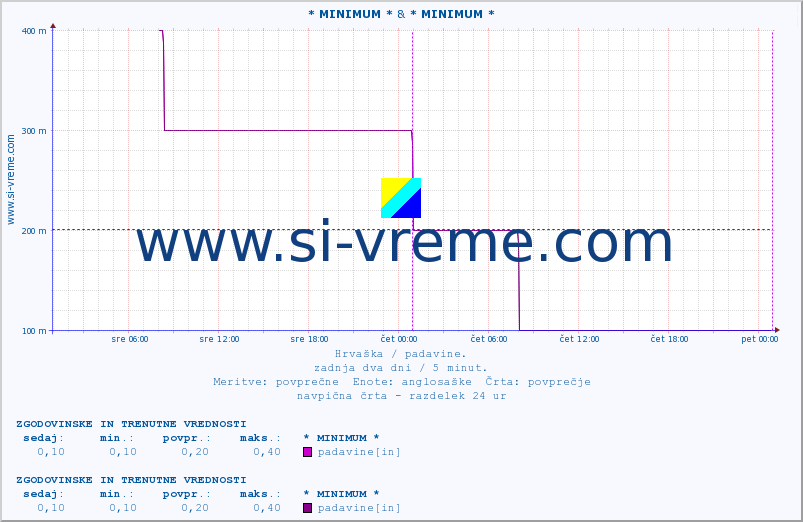 POVPREČJE :: * MINIMUM * & * MINIMUM * :: padavine :: zadnja dva dni / 5 minut.