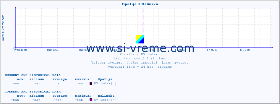  :: Opatija & Malinska :: UV index :: last two days / 5 minutes.