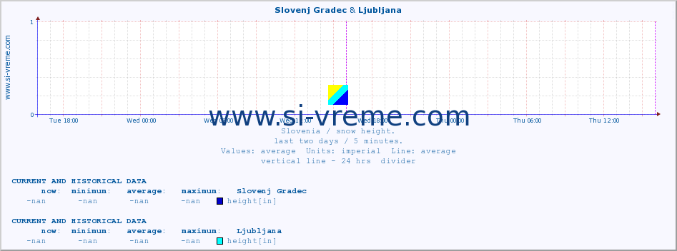  :: Slovenj Gradec & Ljubljana :: height :: last two days / 5 minutes.