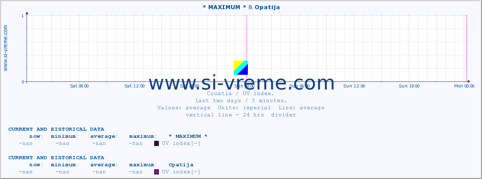  :: * MAXIMUM * & Opatija :: UV index :: last two days / 5 minutes.