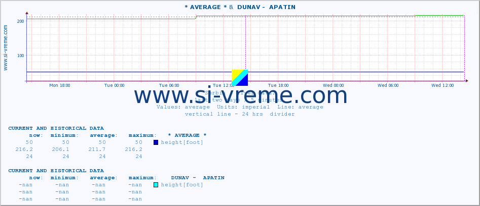  :: * AVERAGE * &  DUNAV -  APATIN :: height |  |  :: last two days / 5 minutes.