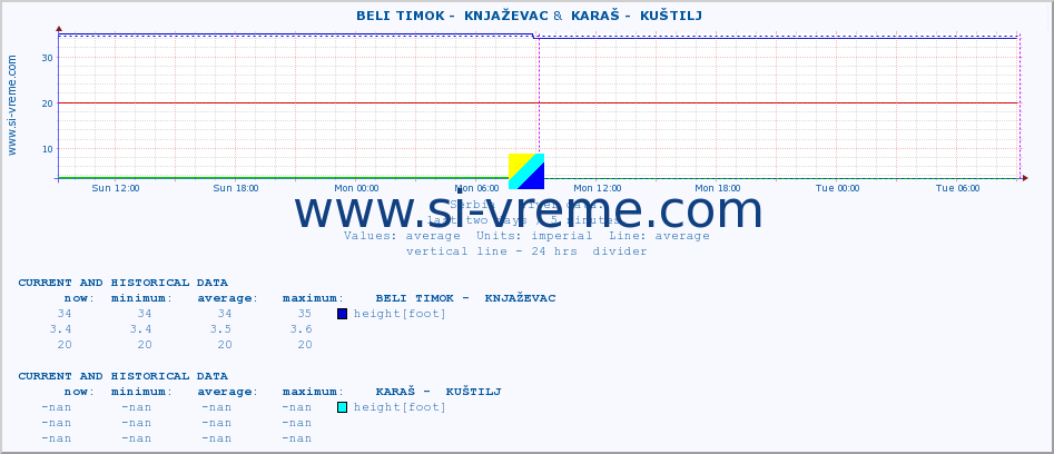  ::  BELI TIMOK -  KNJAŽEVAC &  KARAŠ -  KUŠTILJ :: height |  |  :: last two days / 5 minutes.