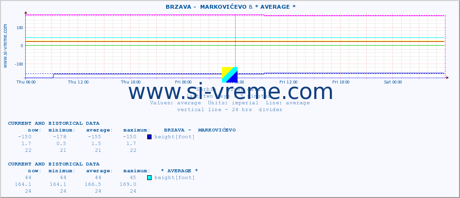  ::  BRZAVA -  MARKOVIĆEVO & * AVERAGE * :: height |  |  :: last two days / 5 minutes.