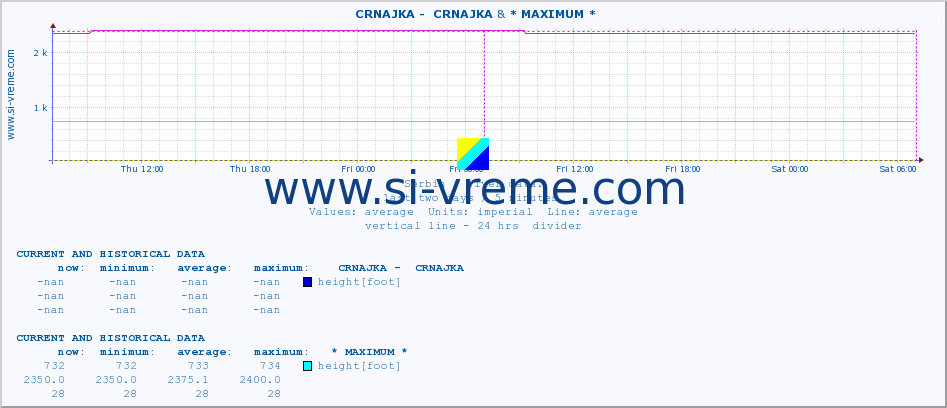  ::  CRNAJKA -  CRNAJKA & * MAXIMUM * :: height |  |  :: last two days / 5 minutes.