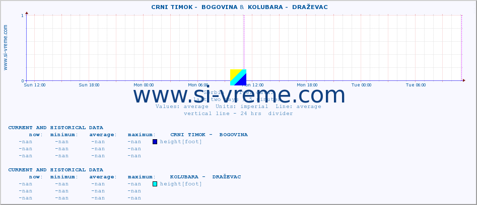  ::  CRNI TIMOK -  BOGOVINA &  KOLUBARA -  DRAŽEVAC :: height |  |  :: last two days / 5 minutes.