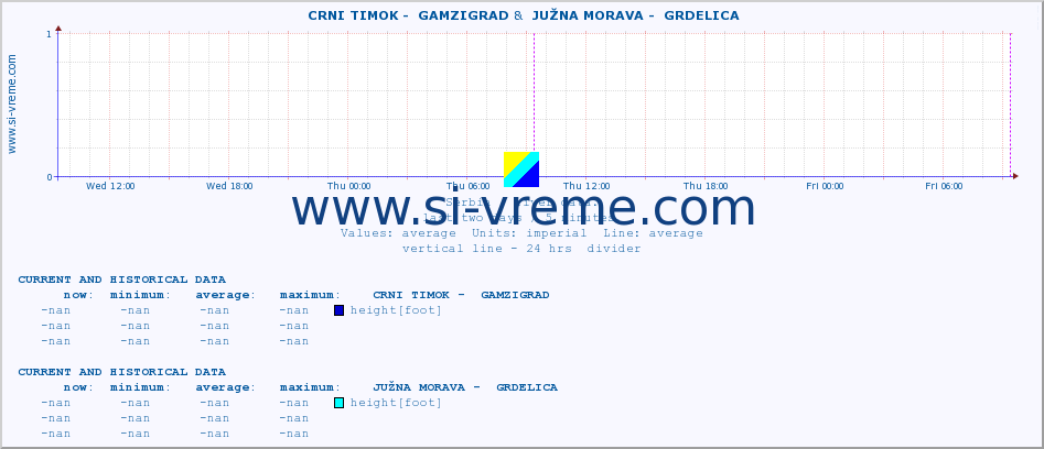  ::  CRNI TIMOK -  GAMZIGRAD &  JUŽNA MORAVA -  GRDELICA :: height |  |  :: last two days / 5 minutes.