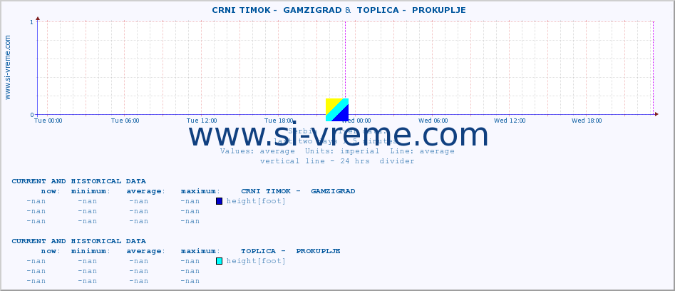  ::  CRNI TIMOK -  GAMZIGRAD &  TOPLICA -  PROKUPLJE :: height |  |  :: last two days / 5 minutes.