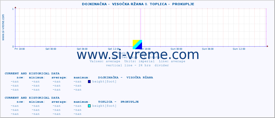  ::  DOJKINAČKA -  VISOČKA RŽANA &  TOPLICA -  PROKUPLJE :: height |  |  :: last two days / 5 minutes.