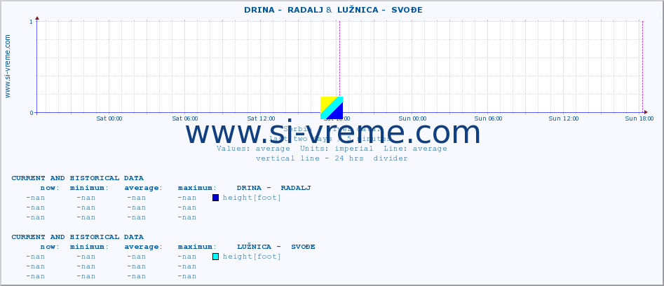 ::  DRINA -  RADALJ &  LUŽNICA -  SVOĐE :: height |  |  :: last two days / 5 minutes.