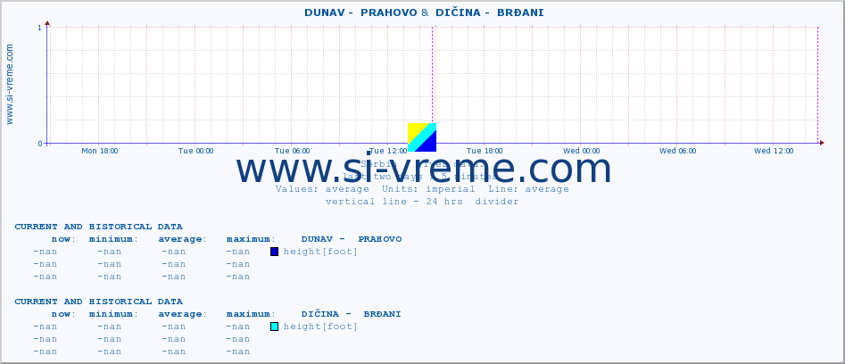  ::  DUNAV -  PRAHOVO &  DIČINA -  BRĐANI :: height |  |  :: last two days / 5 minutes.