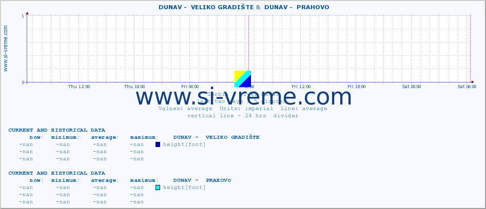  ::  DUNAV -  VELIKO GRADIŠTE &  DUNAV -  PRAHOVO :: height |  |  :: last two days / 5 minutes.