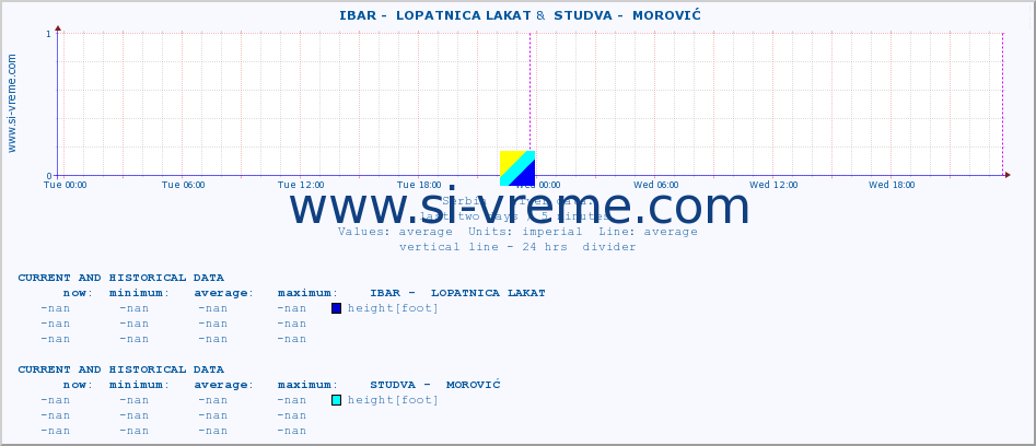  ::  IBAR -  LOPATNICA LAKAT &  STUDVA -  MOROVIĆ :: height |  |  :: last two days / 5 minutes.