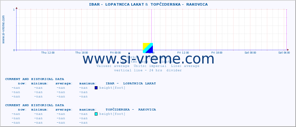 ::  IBAR -  LOPATNICA LAKAT &  TOPČIDERSKA -  RAKOVICA :: height |  |  :: last two days / 5 minutes.
