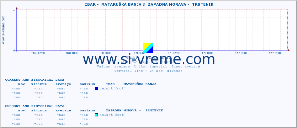  ::  IBAR -  MATARUŠKA BANJA &  ZAPADNA MORAVA -  TRSTENIK :: height |  |  :: last two days / 5 minutes.