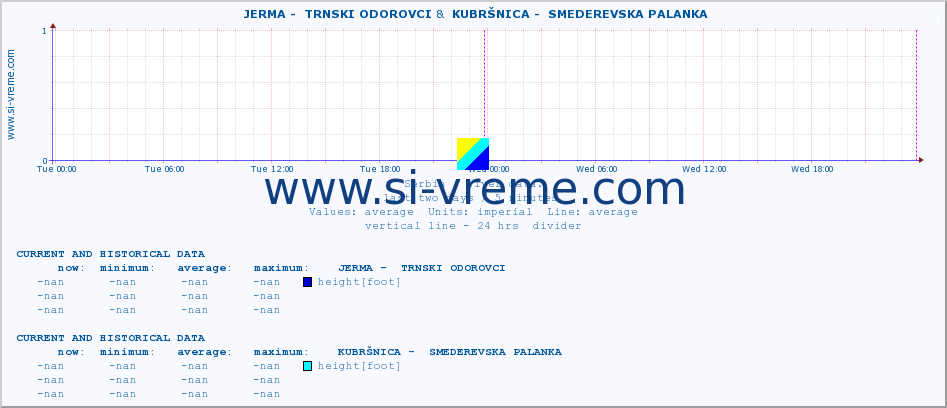  ::  JERMA -  TRNSKI ODOROVCI &  KUBRŠNICA -  SMEDEREVSKA PALANKA :: height |  |  :: last two days / 5 minutes.