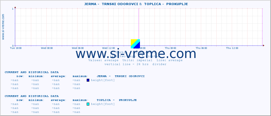  ::  JERMA -  TRNSKI ODOROVCI &  TOPLICA -  PROKUPLJE :: height |  |  :: last two days / 5 minutes.