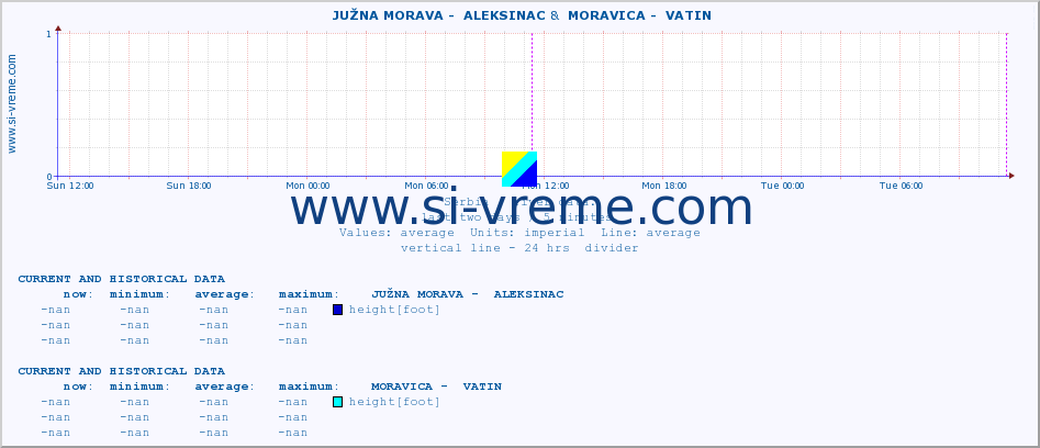  ::  JUŽNA MORAVA -  ALEKSINAC &  MORAVICA -  VATIN :: height |  |  :: last two days / 5 minutes.