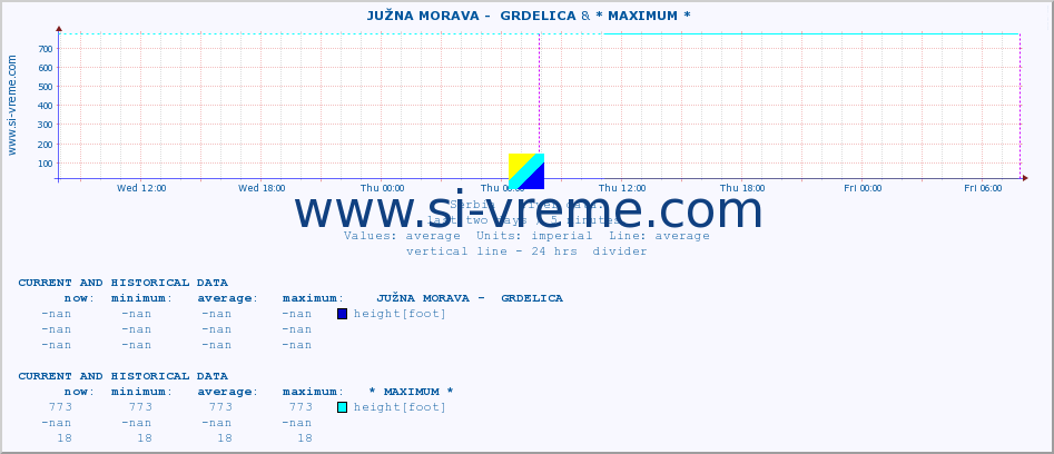  ::  JUŽNA MORAVA -  GRDELICA &  LIM -  PRIBOJ :: height |  |  :: last two days / 5 minutes.