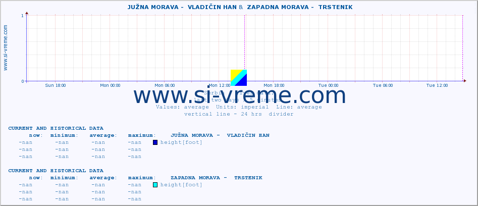  ::  JUŽNA MORAVA -  VLADIČIN HAN &  ZAPADNA MORAVA -  TRSTENIK :: height |  |  :: last two days / 5 minutes.