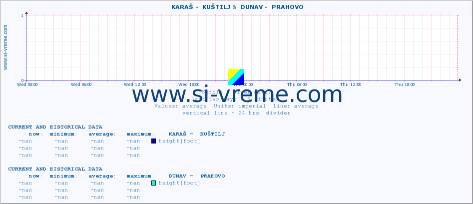  ::  KARAŠ -  KUŠTILJ &  DUNAV -  PRAHOVO :: height |  |  :: last two days / 5 minutes.