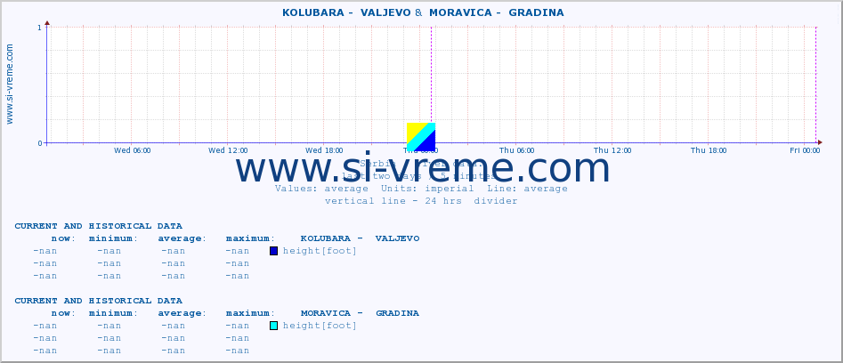  ::  KOLUBARA -  VALJEVO &  MORAVICA -  GRADINA :: height |  |  :: last two days / 5 minutes.