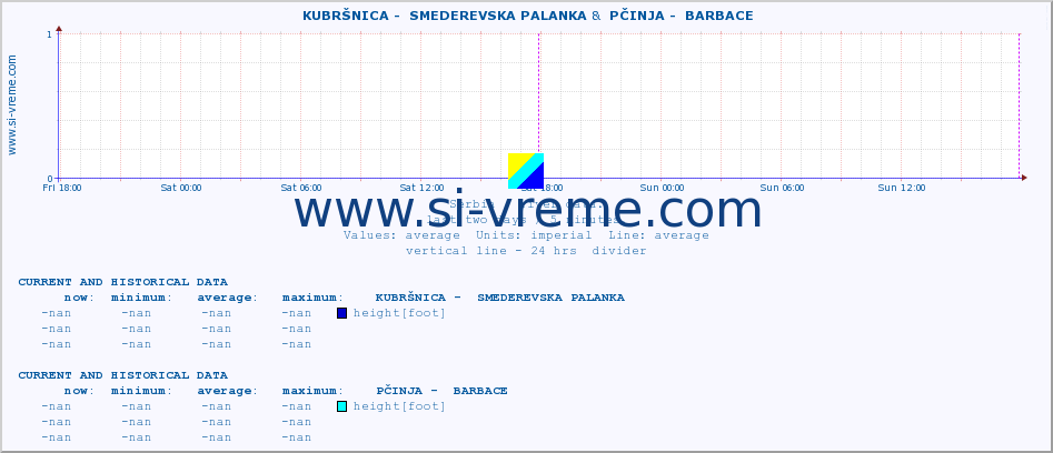  ::  KUBRŠNICA -  SMEDEREVSKA PALANKA &  PČINJA -  BARBACE :: height |  |  :: last two days / 5 minutes.