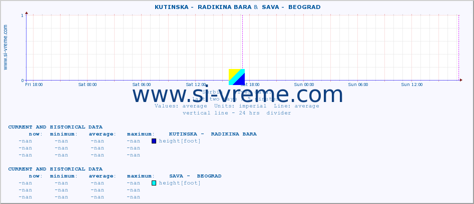  ::  KUTINSKA -  RADIKINA BARA &  SAVA -  BEOGRAD :: height |  |  :: last two days / 5 minutes.