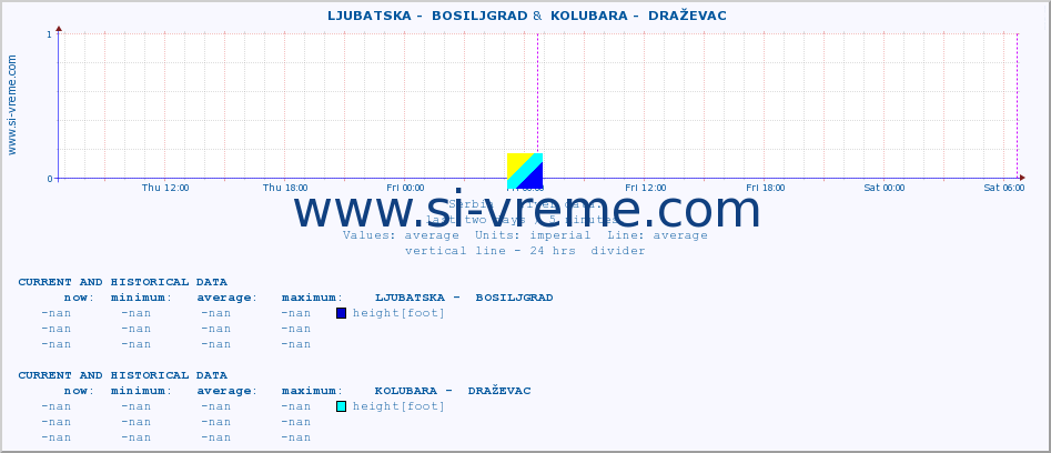  ::  LJUBATSKA -  BOSILJGRAD &  KOLUBARA -  DRAŽEVAC :: height |  |  :: last two days / 5 minutes.