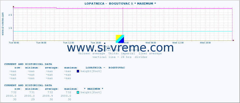  ::  LOPATNICA -  BOGUTOVAC &  STUDENICA -  DEVIĆI :: height |  |  :: last two days / 5 minutes.