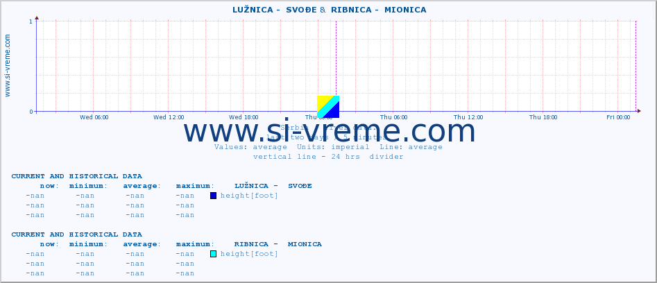  ::  LUŽNICA -  SVOĐE &  RIBNICA -  MIONICA :: height |  |  :: last two days / 5 minutes.