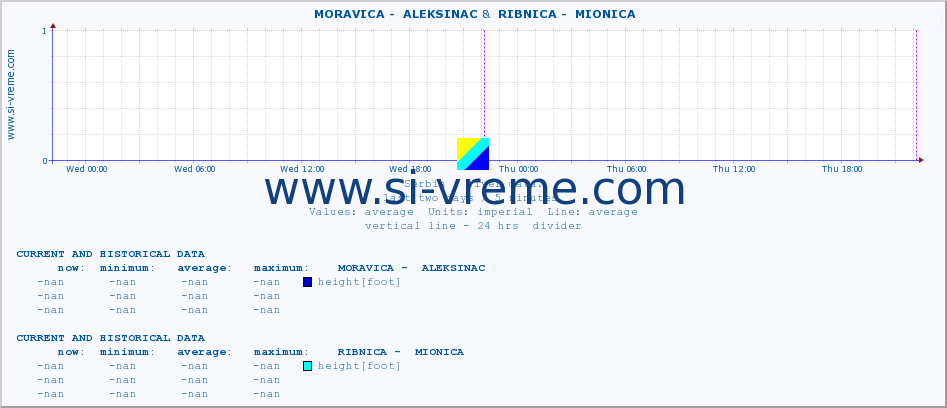  ::  MORAVICA -  ALEKSINAC &  RIBNICA -  MIONICA :: height |  |  :: last two days / 5 minutes.
